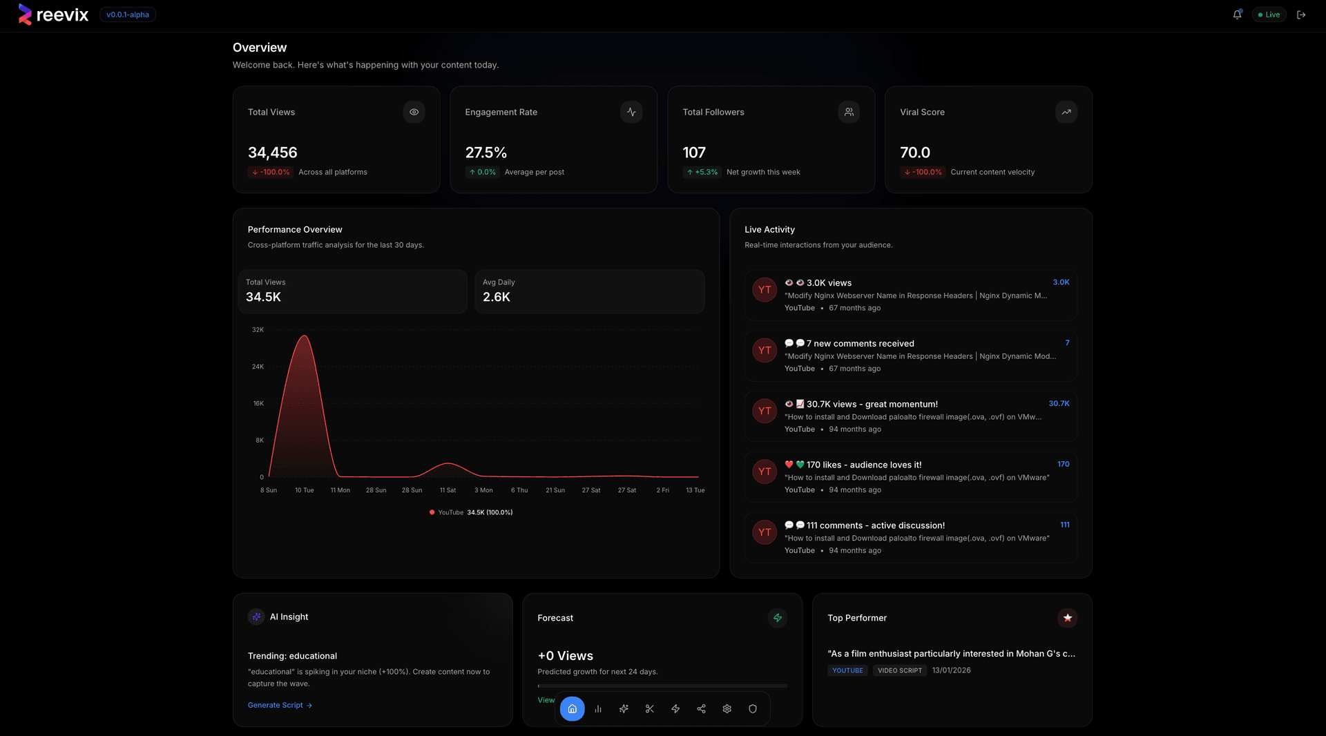 Reevix AI Dashboard - Overview with Total Views, Engagement Rate, Followers, and Viral Score analytics