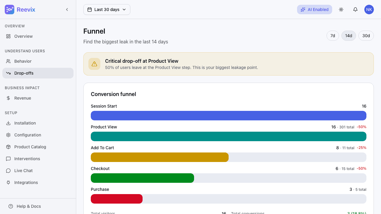 Conversion Funnel Optimization: Fix Every Drop-Off Stage with Data